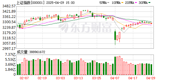 实倍网 沪指下跌0.03% PEEK材料概念大涨 微盘股表现活跃