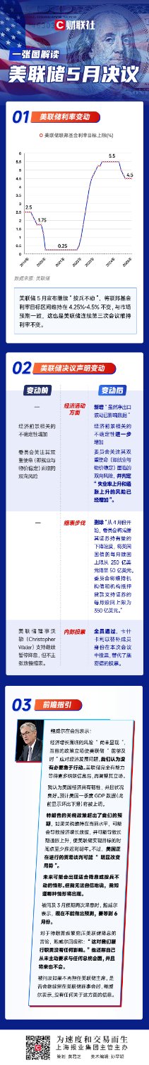沪深投 一图解读美联储5月决议：继续“按兵不动” 特朗普施压无效