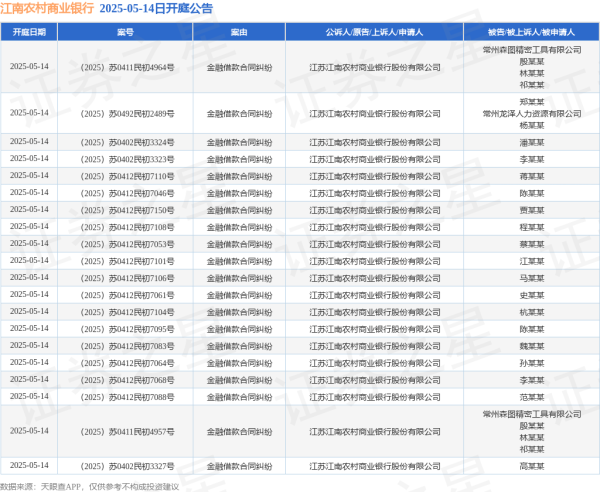 金多多 江南农村商业银行作为原告/上诉人的35起涉及金融借款合同纠纷的诉讼将于2025年5月14日开庭