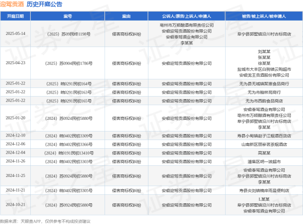 美牛股 迎驾贡酒作为原告/上诉人的1起涉及侵害商标权纠纷的诉讼将于2025年5月14日开庭