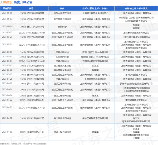 长江配资 天德建设作为被告/被上诉人的1起涉及买卖合同纠纷的诉讼将于2025年5月14日开庭
