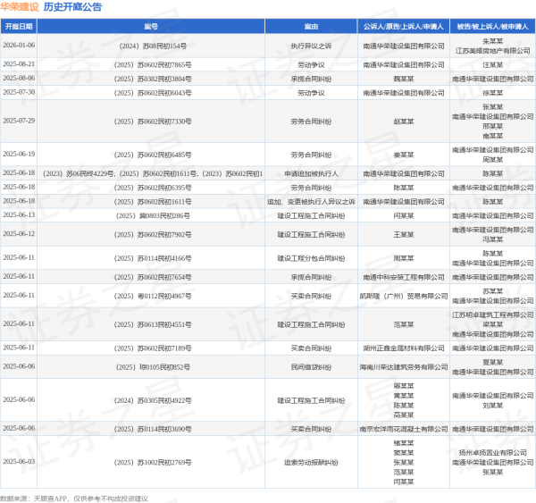 易启胜 华荣建设作为被告/被上诉人的1起涉及建筑设备租赁合同纠纷的诉讼将于2025年5月14日开庭