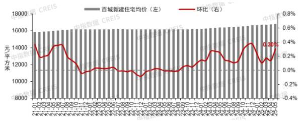 快牛盘 中指研究：挂牌量持续高位下 “以价换量”持续主导二手房市场