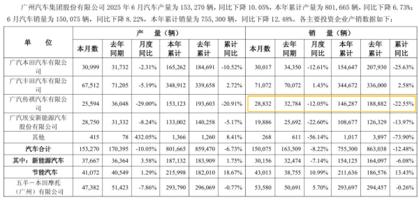 本信选配 销量连续下滑，广汽传祺押注华为智驾能否实现逆袭？