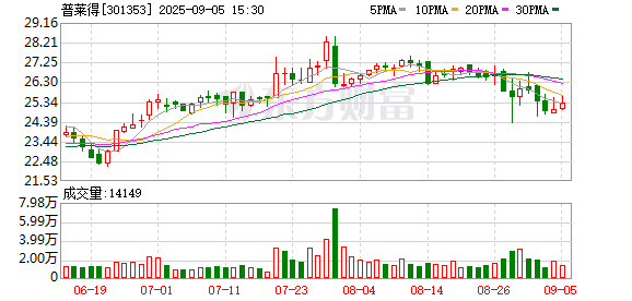 同门证券 普莱得：第二届董事会第十四次会议决议公告