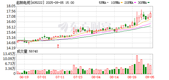 立盟策略 起帆电缆：2025年半年度归属于上市公司股东的净利润为163596672.91元