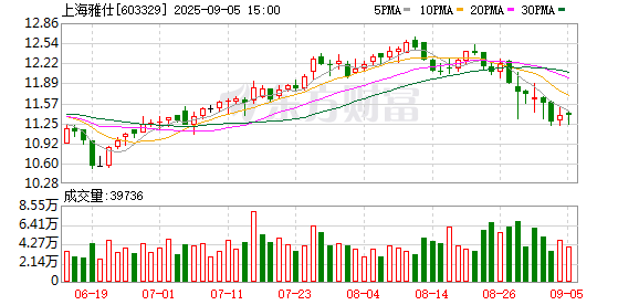 衡牛所 上海雅仕：2025年半年度归属于上市公司股东的净利润同比增长42.56%