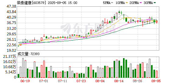 盈配网 荣泰健康：2025年半年度归属于上市公司股东的净利润为85336914.36元